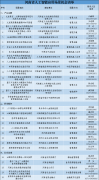 涵盖河南省文投资集团、河南省铁扶植投资集团